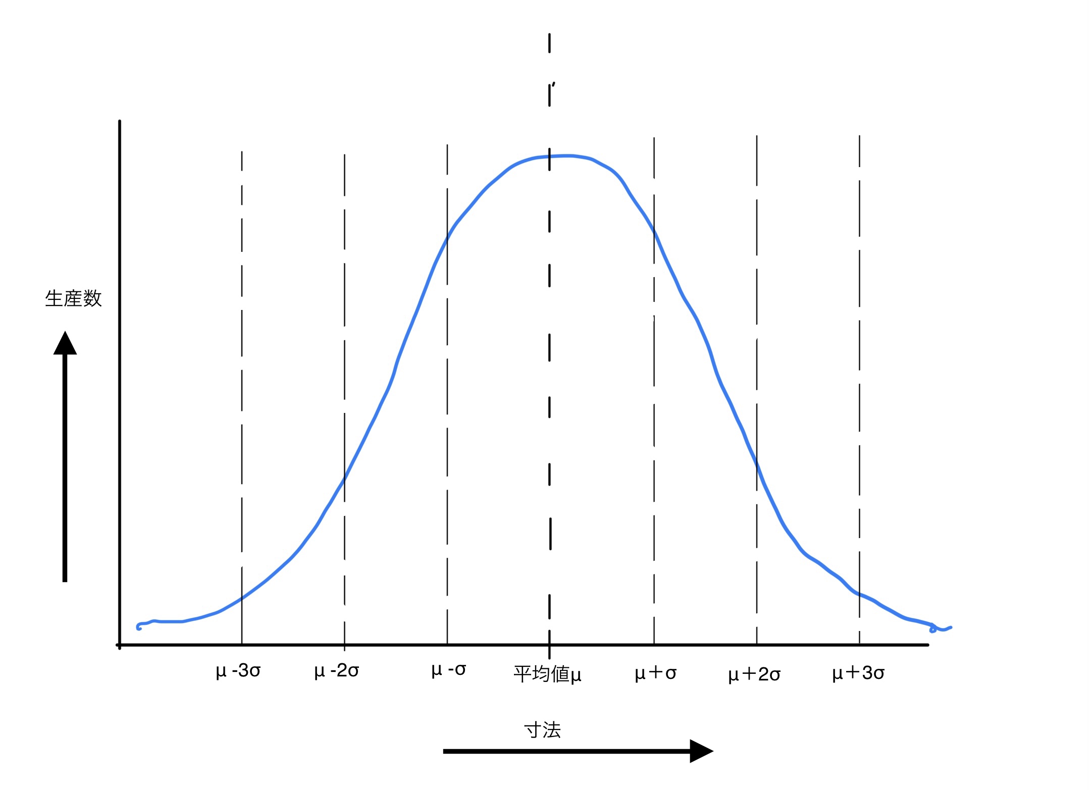 寸法と公差の公差の正規分布の例