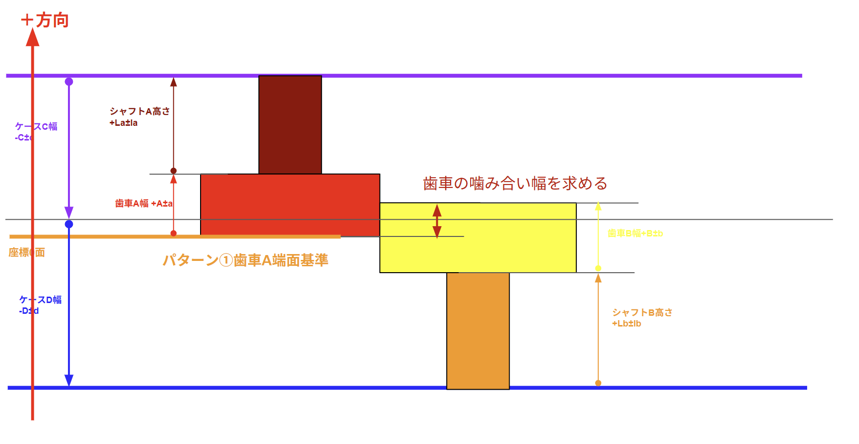 “Diagram showing how positive and negative signs are assigned to gear mesh width–related dimensions based on a consistent coordinate direction and datum reference for accurate tolerance stack-up.”