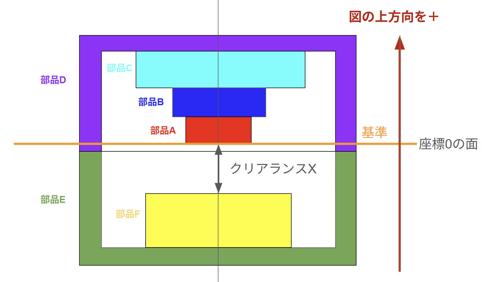 “Diagram showing the coordinate system setup for a cumulative tolerance example, including the origin and axis used to express each dimensional element in the stack-up.”
