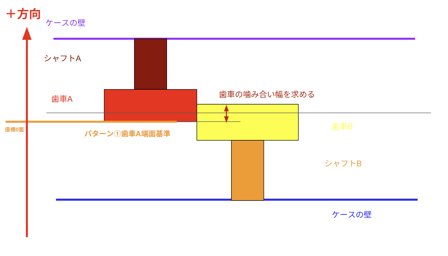 “Diagram showing recommended techniques for defining a coordinate system in a gear mesh width tolerance stack-up example, including axis alignment, origin selection, and consistent sign direction.”