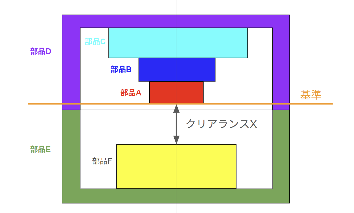 “Diagram showing how a reference datum is defined for a cumulative tolerance example, providing a fixed starting point for analyzing dimensional stack-up.”