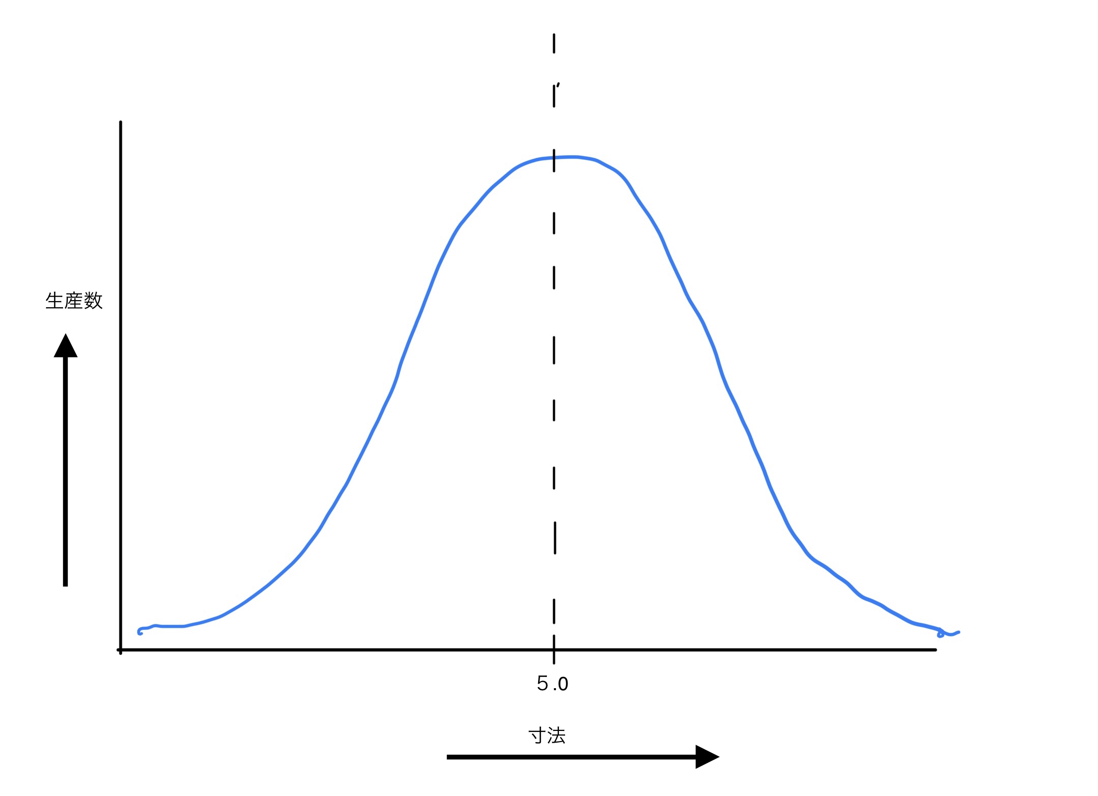 横軸が寸法、縦軸が生産数の正規分布