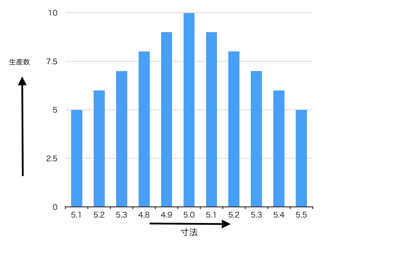 横軸に寸法、縦軸に生産数のグラフ