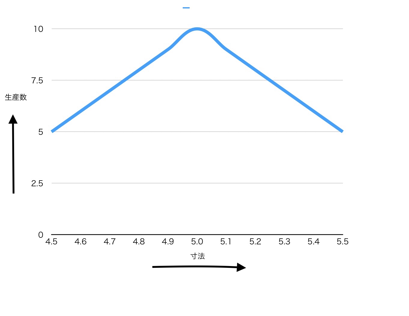 横軸が寸法、縦軸が生産数の折れ線グラフ