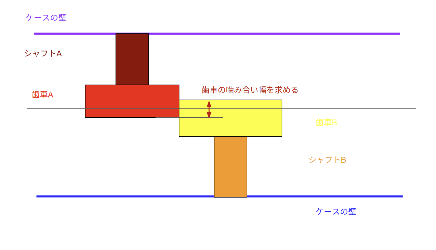 “Diagram showing a cumulative tolerance example for gear mesh width, illustrating how dimensional variations from multiple components combine to determine the final engagement width.”