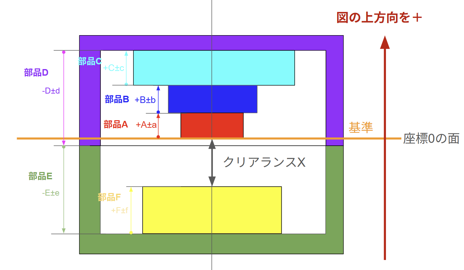 “Diagram showing the assignment of positive and negative signs to extracted dimensions according to the defined coordinate system, used for constructing the dimensional chain in cumulative tolerance analysis.”