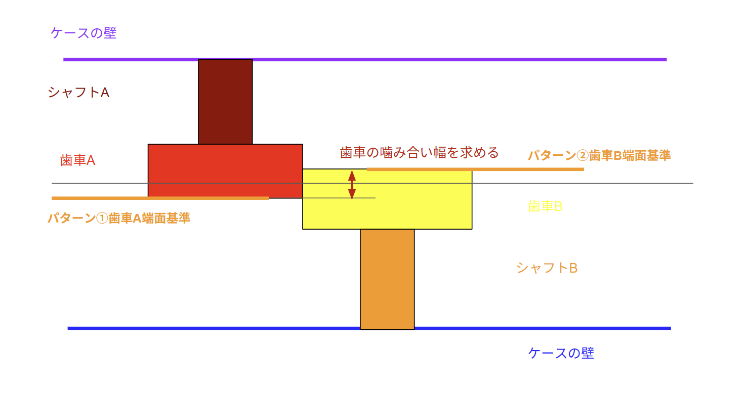 “Diagram showing how the reference datum is defined for a gear mesh width tolerance stack-up example, providing a fixed starting point for constructing the dimensional chain.”