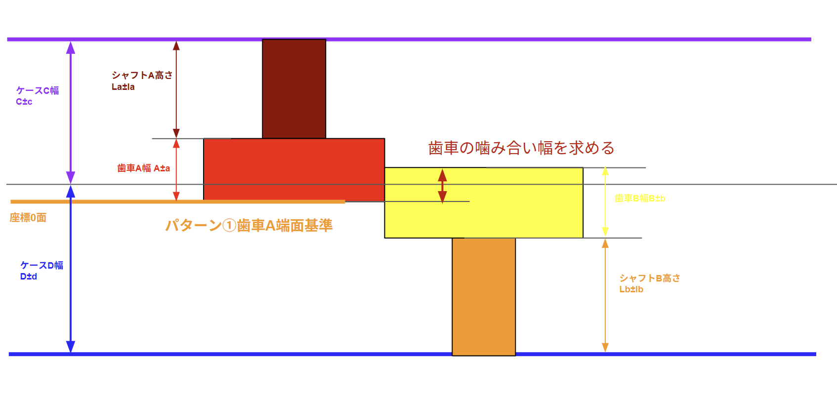 “Diagram illustrating the extraction of relevant dimensions for analyzing gear mesh width, including gear widths, shaft positions, and housing reference surfaces used in the tolerance stack-up.”