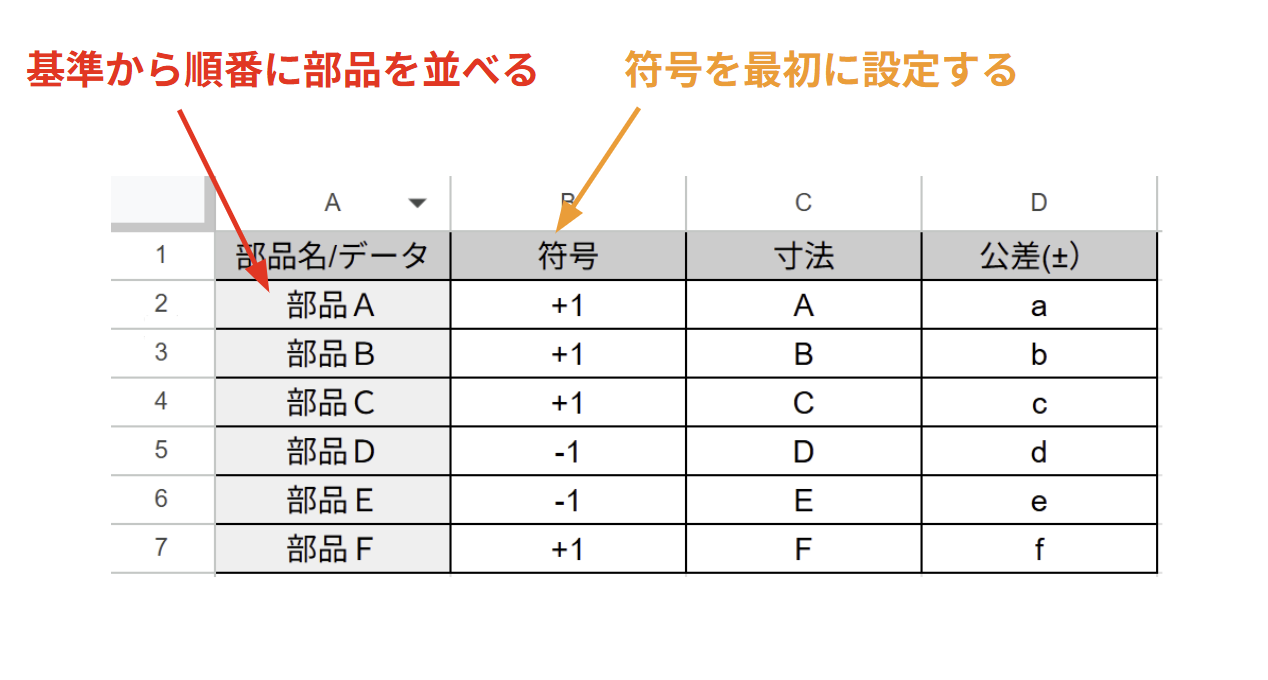 “Diagram explaining the spreadsheet-based method for calculating cumulative tolerance, showing how nominal values, tolerances, and signs are organized to compute worst-case and RSS results.”