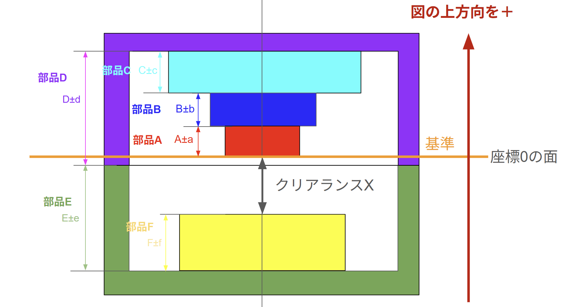 “Diagram illustrating how individual dimensions are extracted from a part to be used in cumulative tolerance analysis, highlighting each feature’s nominal value and tolerance.”