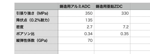 ADCとZDCの材料特性