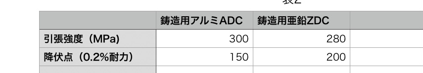 鋳造用アルミ合金と鋳造用亜鉛合金の引張強度