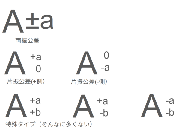 寸法公差の設定パターンの全て