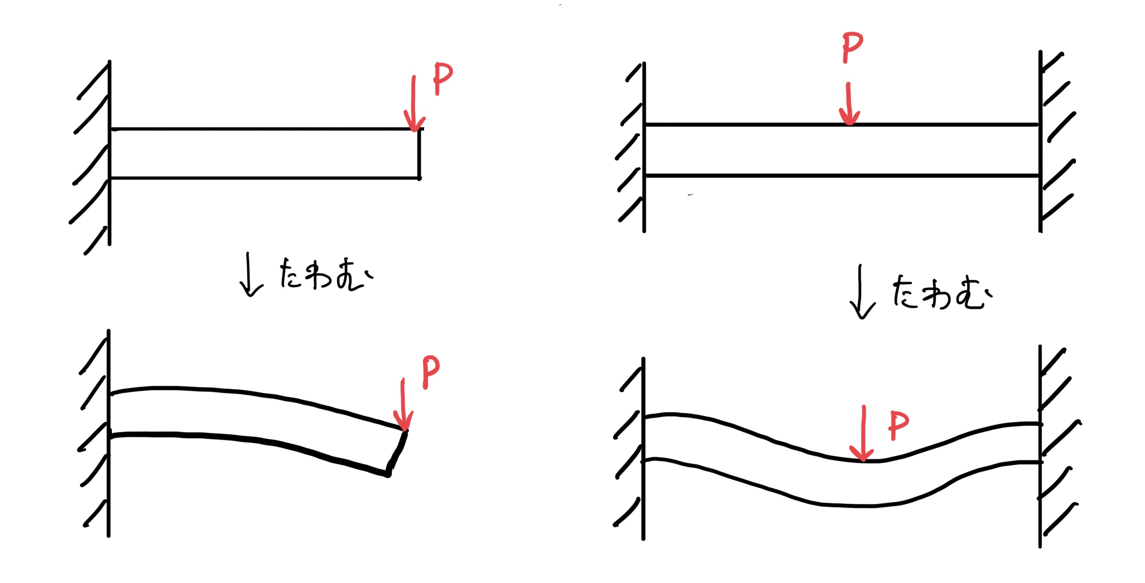 片持ち支持はりと両持ち支持はり
