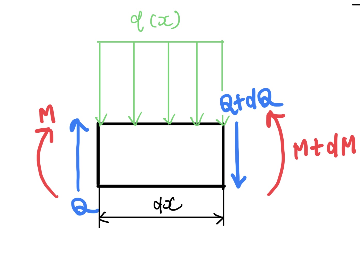 等分布荷重を受けるはりの微小断面