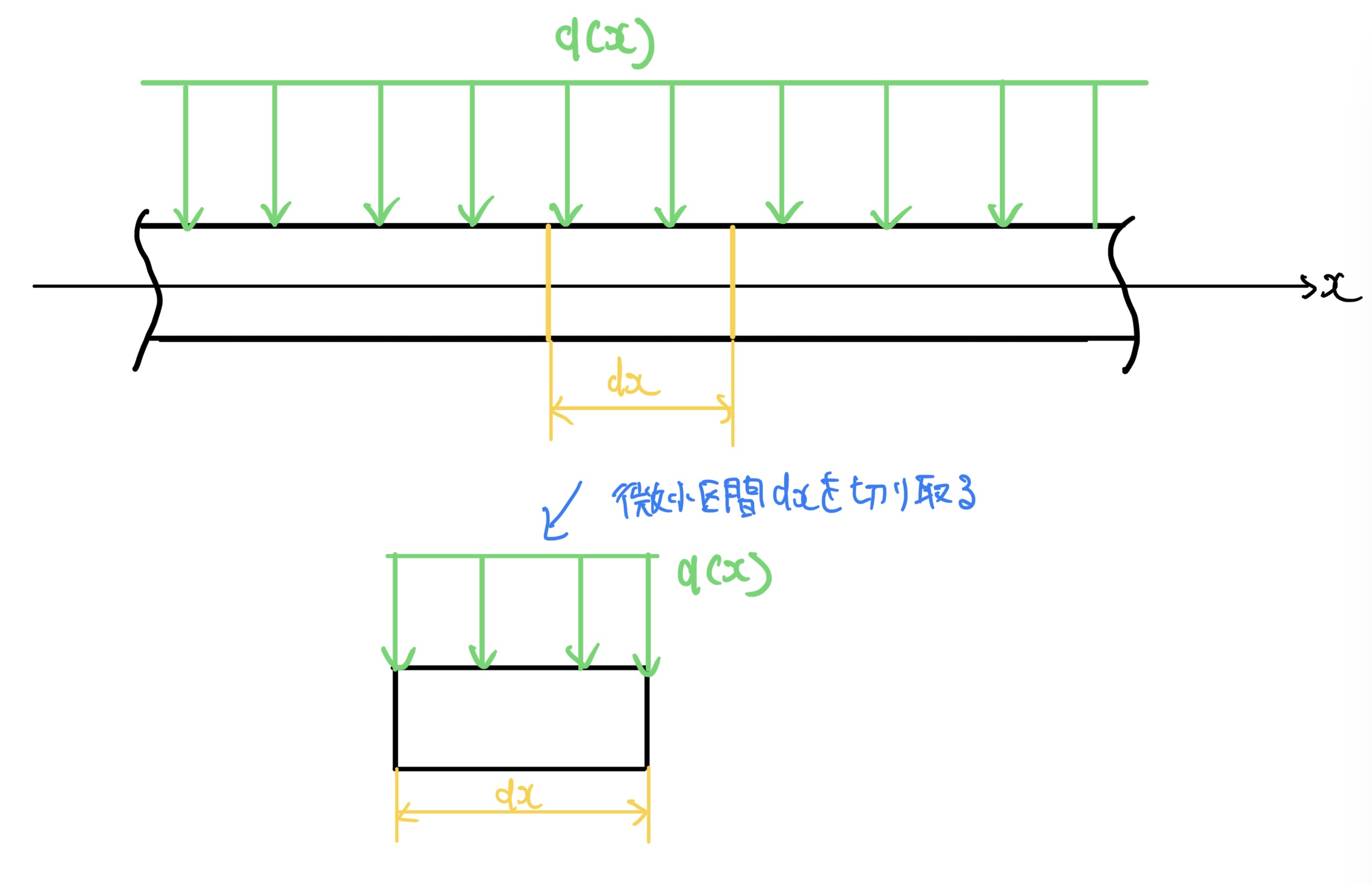 等分布荷重を受けるはりの一部