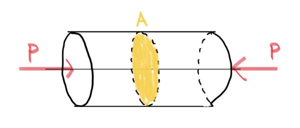 “Diagram showing axial compressive stress in a cylindrical member, with a uniform stress distribution across the circular cross-section under compressive load.”