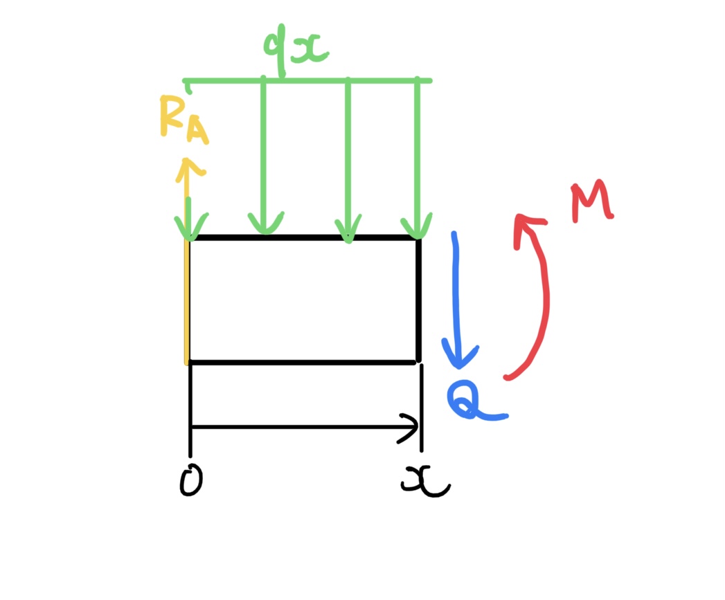 等分布荷重を受ける受ける量持ち支持はりの任意の断面