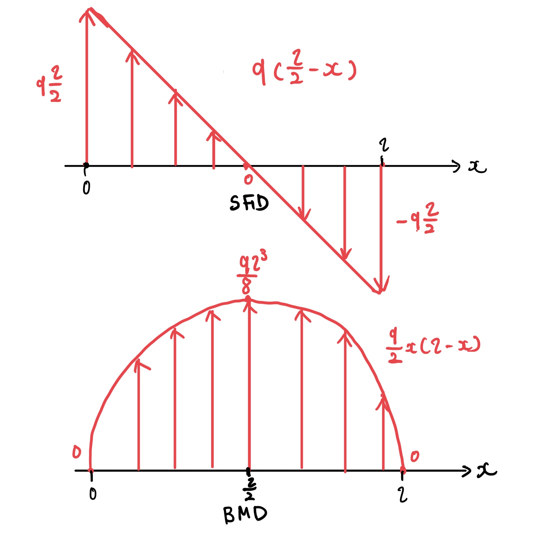 等分布荷重を受ける両持ち支持はりのSFDとBMD