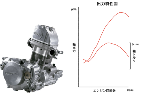 CRF150Rのエンジンユニットと出力・トルク特性図 / Honda CRF150R engine unit and its power/torque output characteristic curve