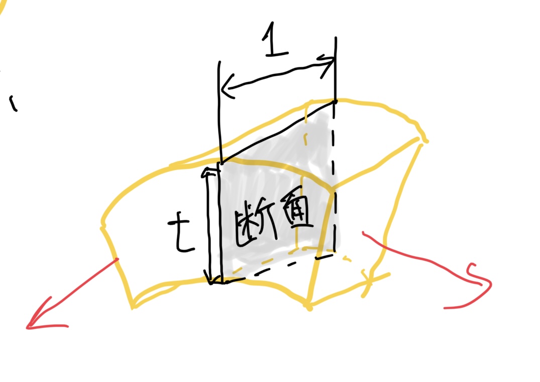 圧入される円筒の応力