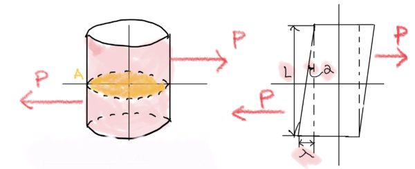“Diagram showing shear strain γ as the angular change between two perpendicular surfaces when a material is subjected to shear force.”