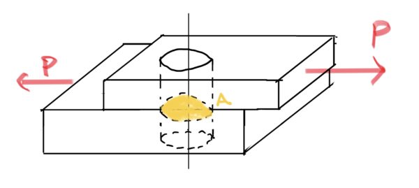 “Diagram showing shear stress generated by forces acting parallel to a material’s cross-section, illustrating how shear force produces deformation.”