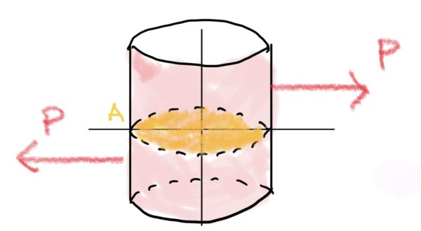 “Diagram showing shear stress acting on a cylindrical member, indicating how a shear force produces a uniform average shear stress over the circular cross-section.”