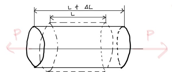 “Diagram showing axial strain in a cylindrical member, illustrating how a change in length occurs under axial loading.”
