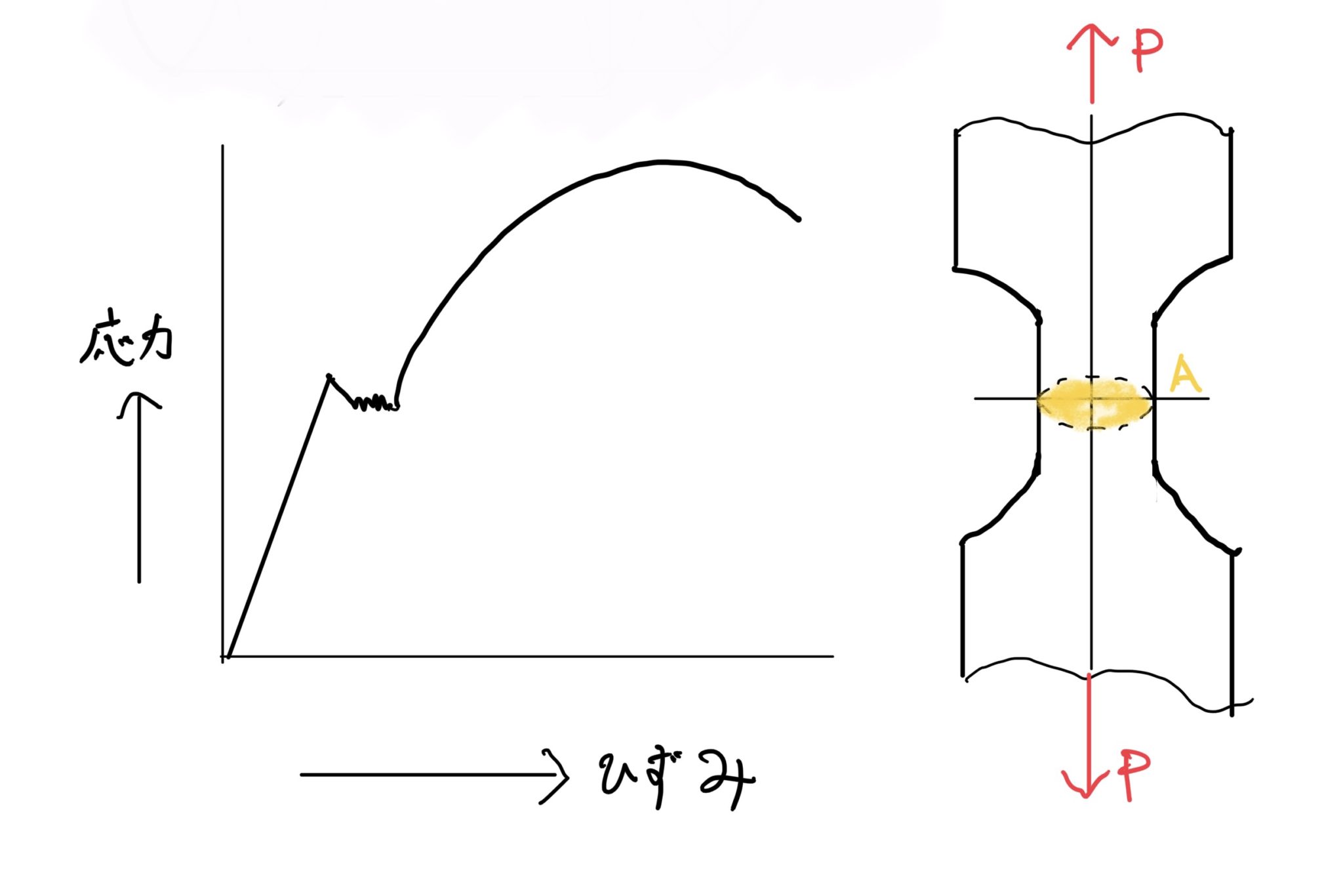 初心者でもわかる弾性と応力歪み線図(塑性、材料特性)