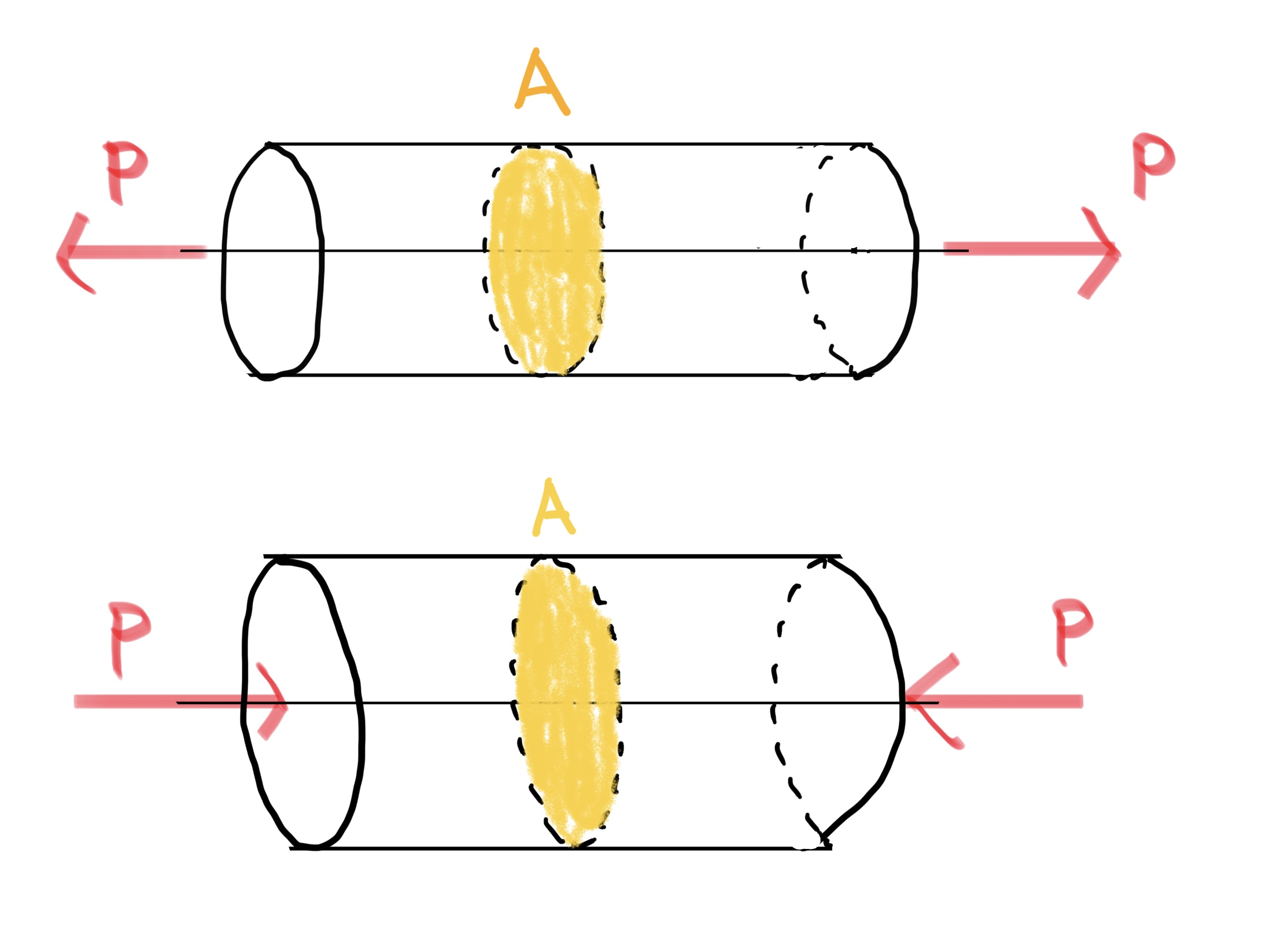 “Diagram showing the fundamental definitions of stress and strain, explaining internal force per unit area and the resulting deformation in a material.”