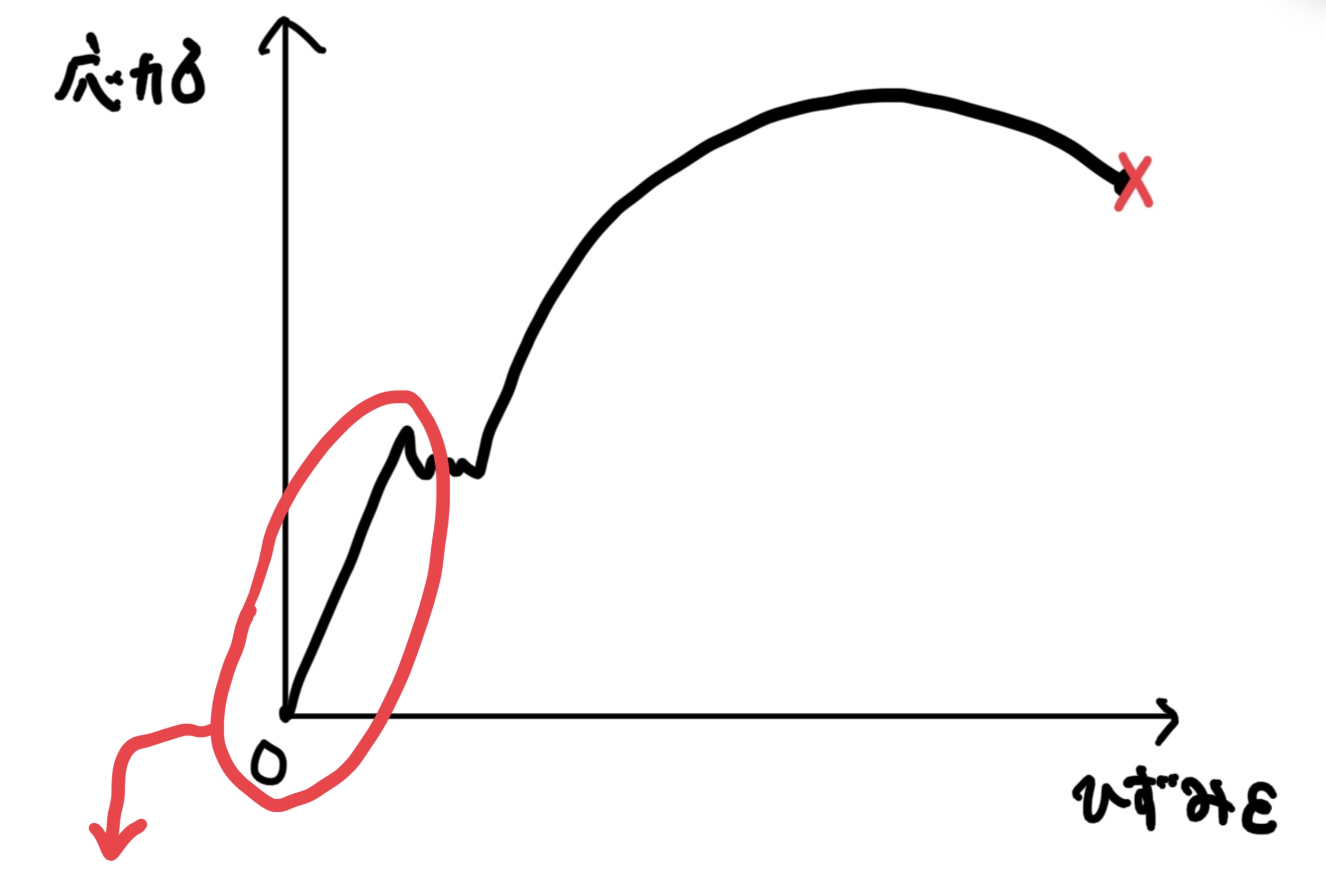 応力歪み線図　弾性域