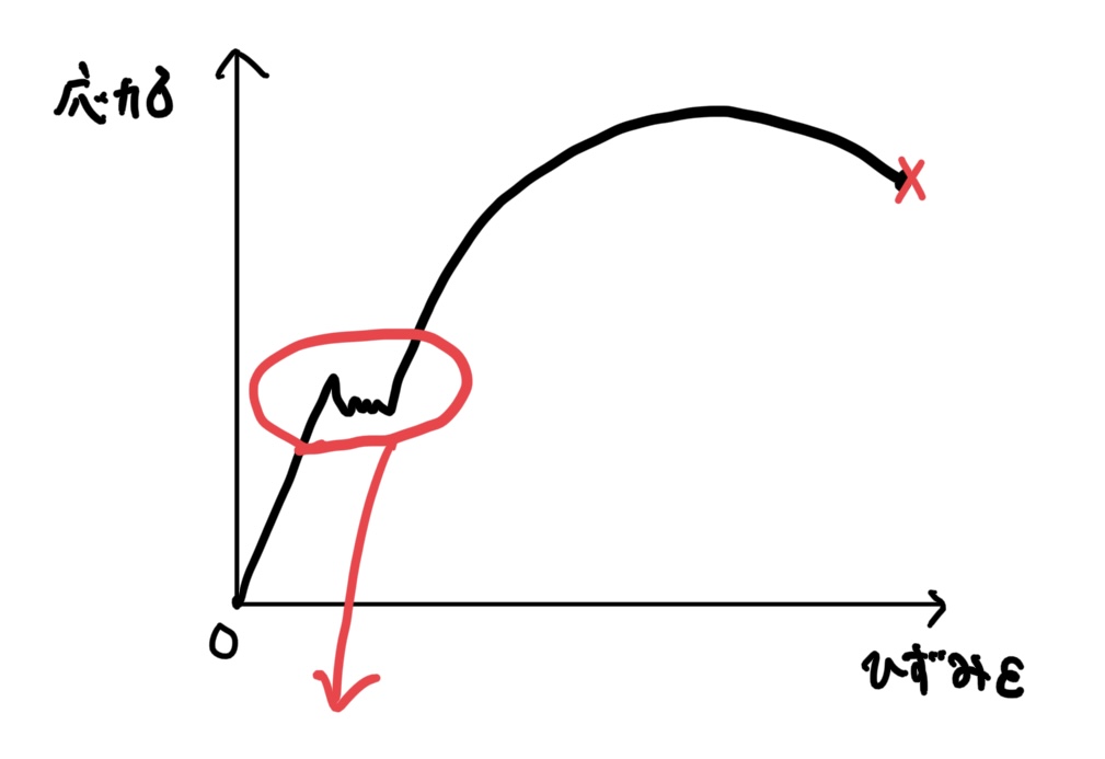 応力歪み線図　リューダス領域