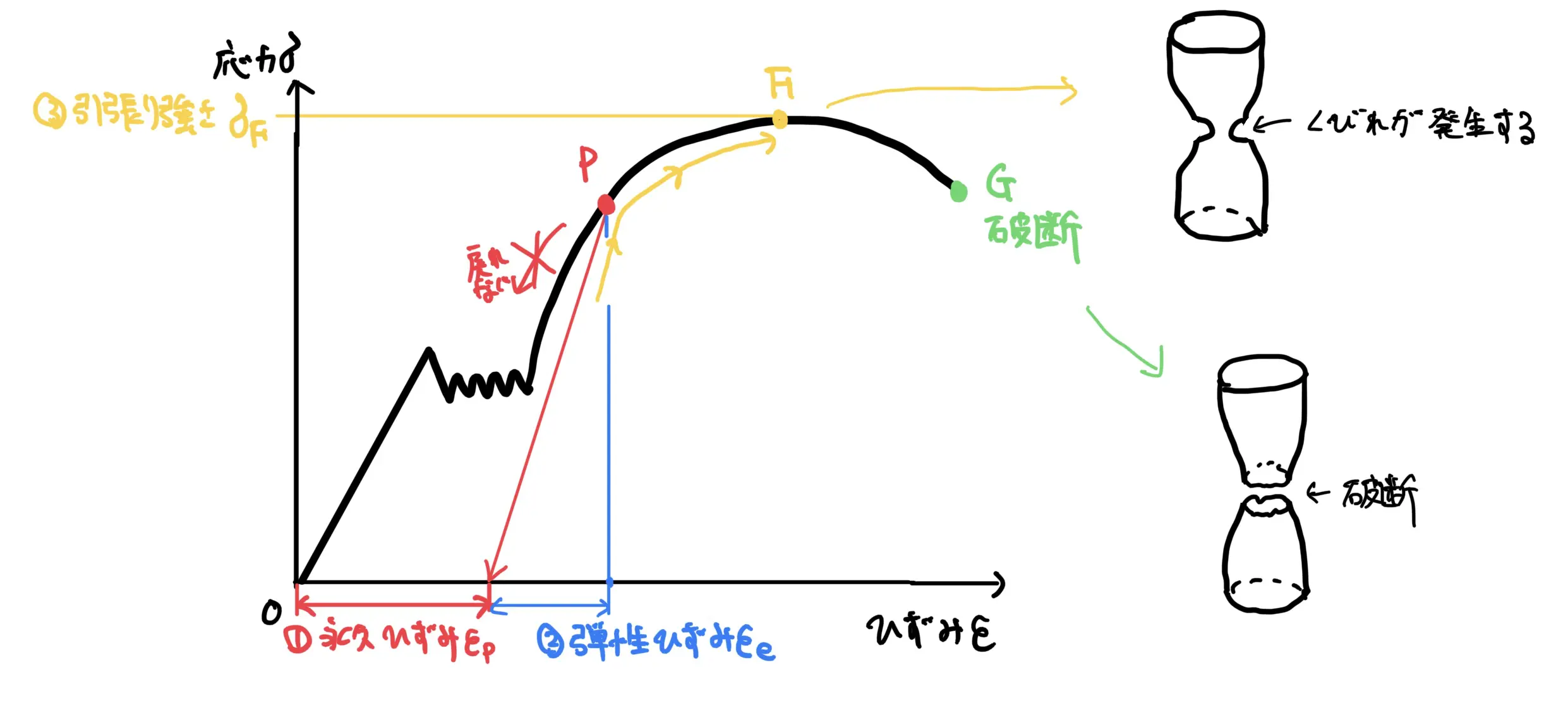 初心者でもわかる弾性と応力歪み線図(塑性、材料特性)
