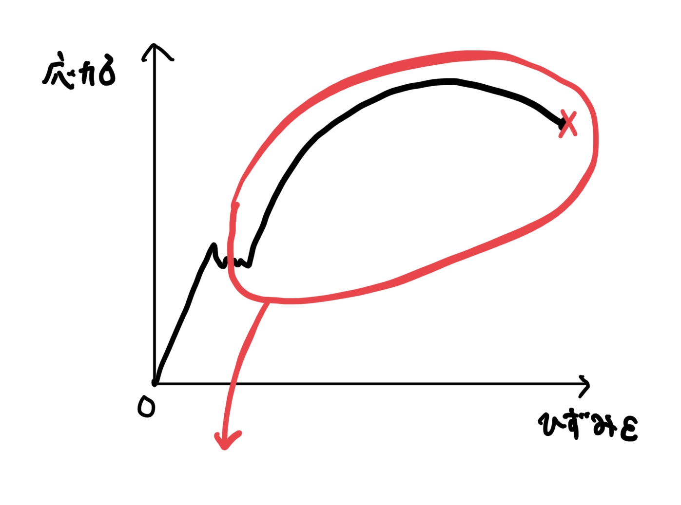 応力歪み線図　塑性域