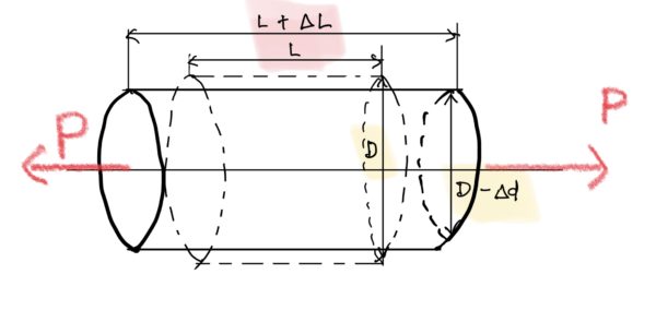 “Diagram showing axial (longitudinal) strain and radial/lateral contraction in a cylindrical member under axial load, illustrating Poisson’s effect.”