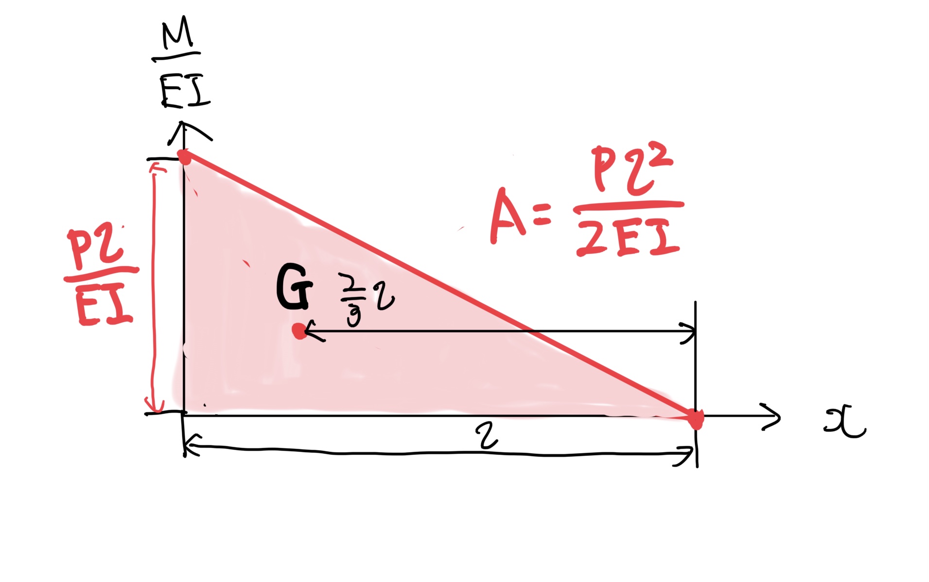 例題の片持ちはりの面積モーメント