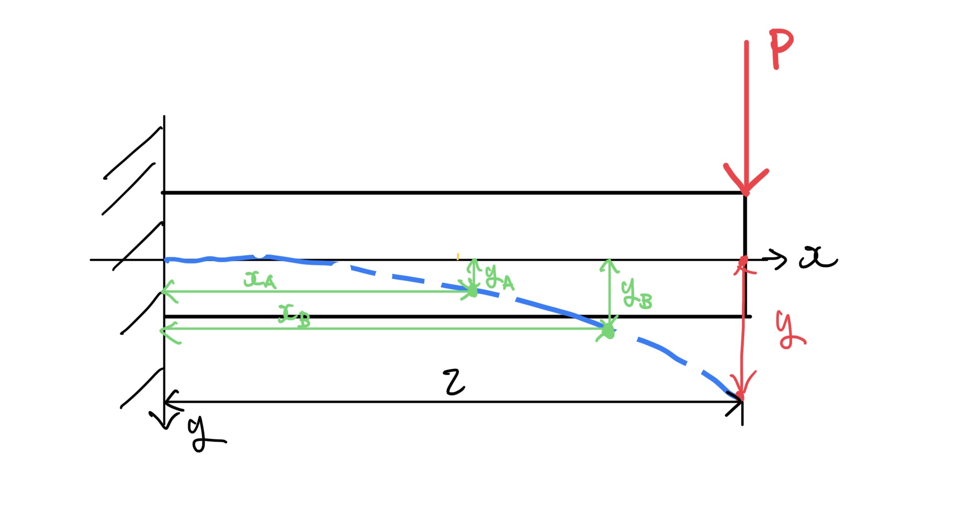 片持ち支持はりのたわみを面積モーメント法で求める