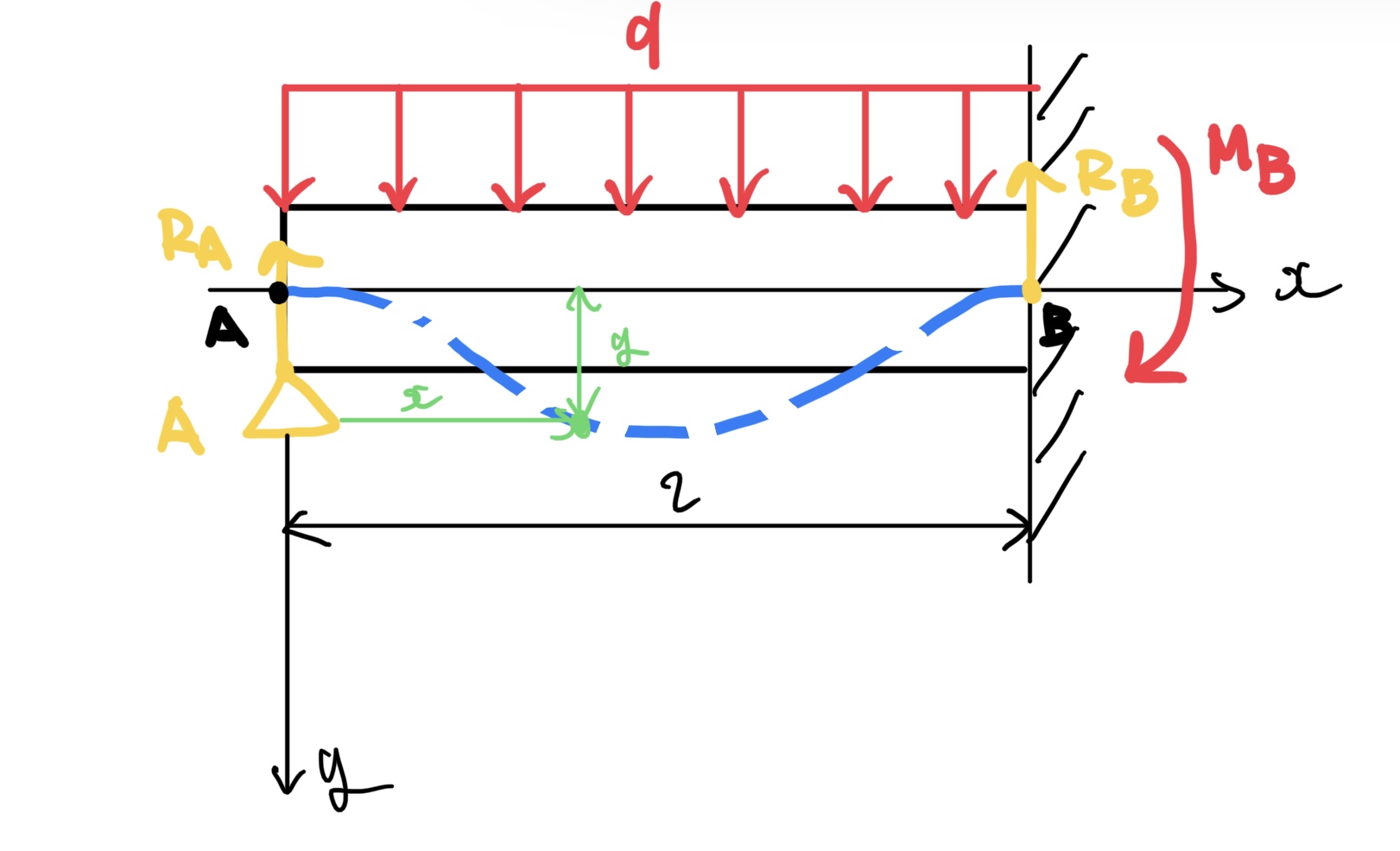 片持ちはりの不静定問題の例題の力、モーメントの釣り合い