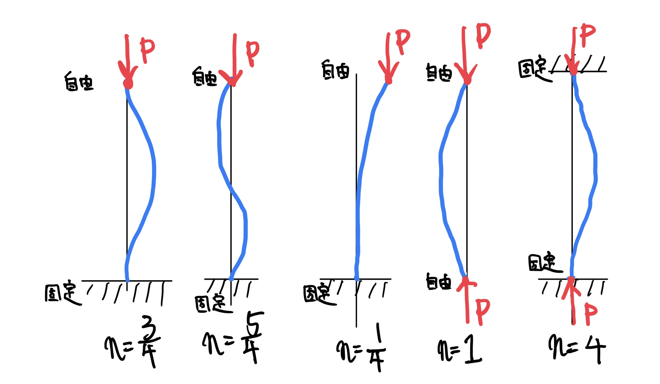 座屈荷重のモード違いの変形