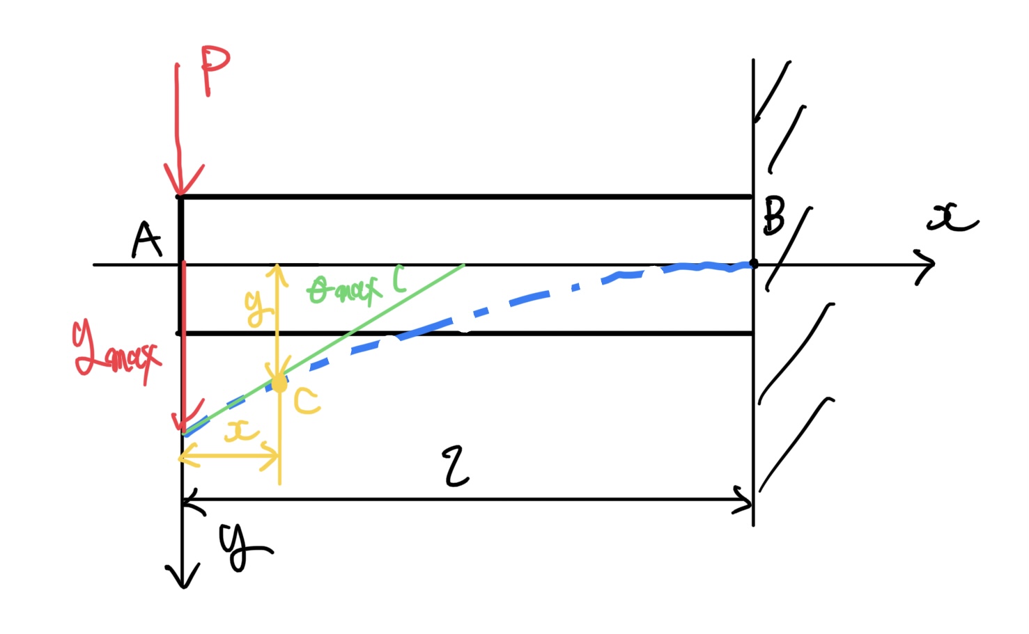 片持ちはりのたわみを求める