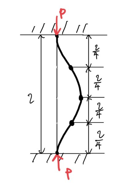 両側固定端の柱の座屈の分解