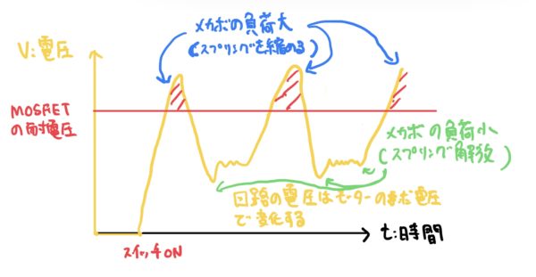 DCモーター回路の時間と電圧のグラフ　負荷変動