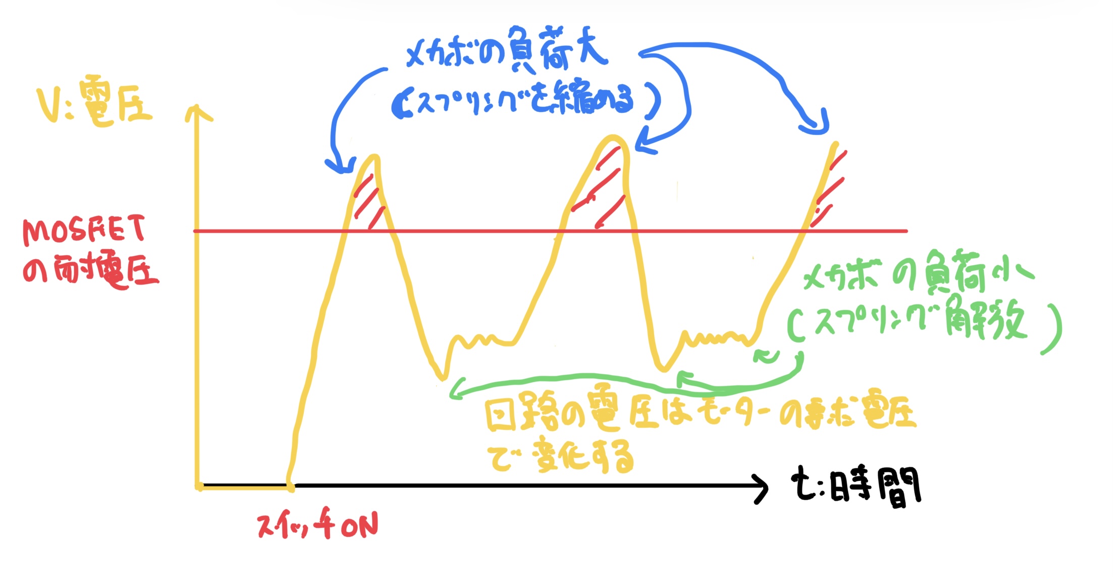DCモーター回路の時間と電圧のグラフ　負荷変動