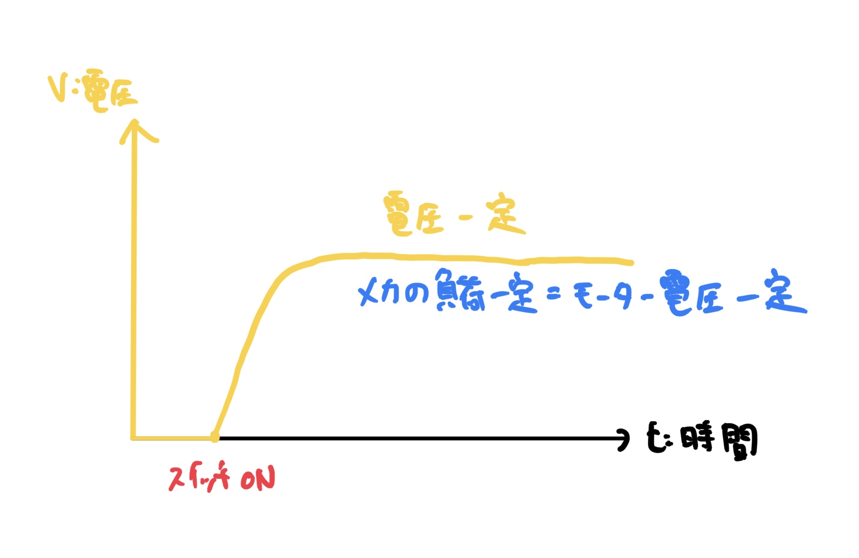 DCモーター回路の時間と電圧のグラフ　負荷一定