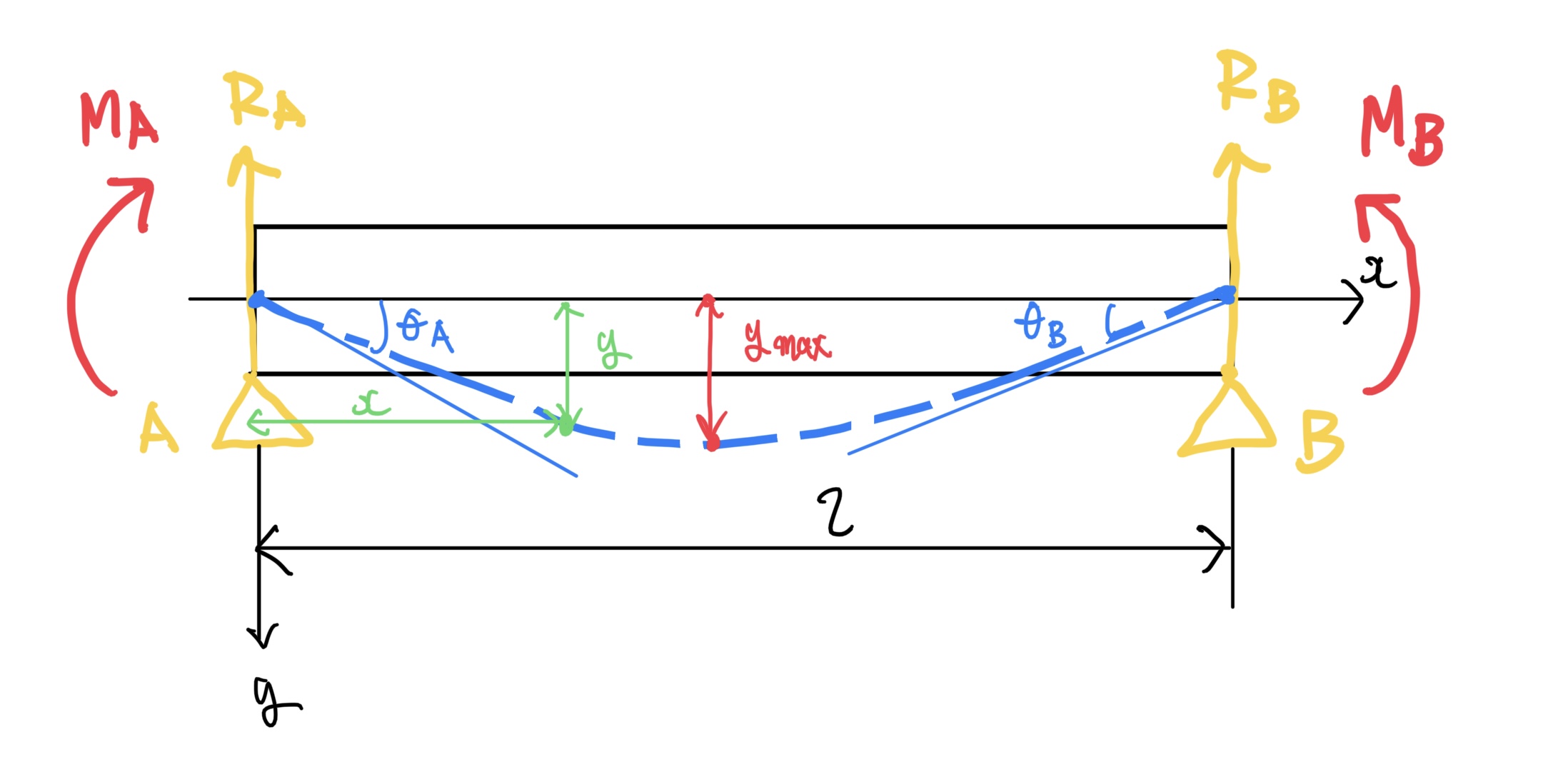 両端に曲げモーメントが掛かる両持ちはり