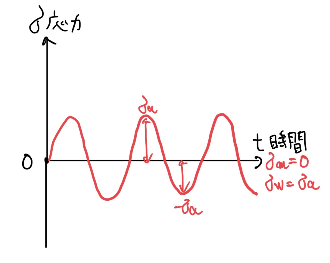 疲労破壊　両振り応力