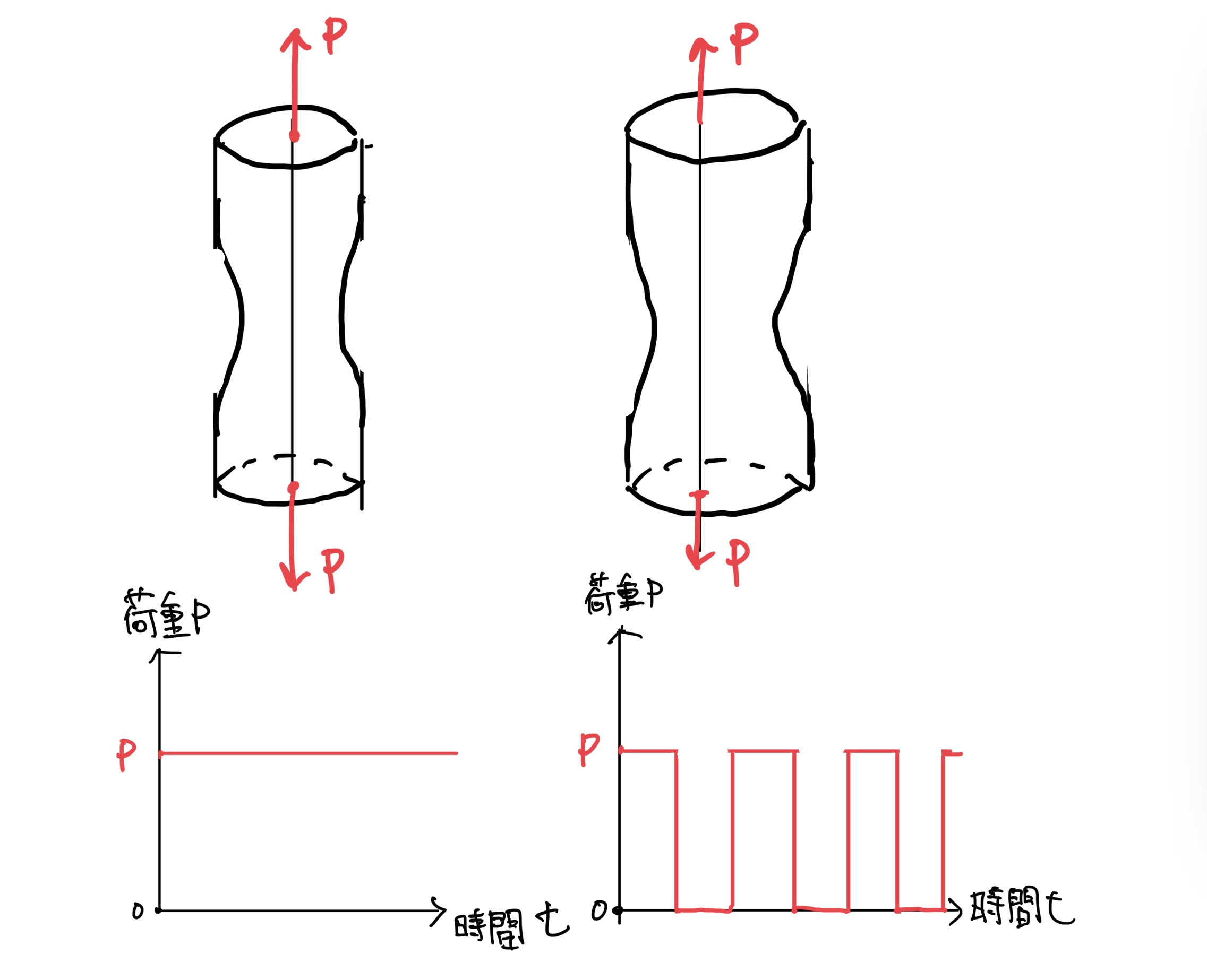 疲労破壊　変動応力の定義