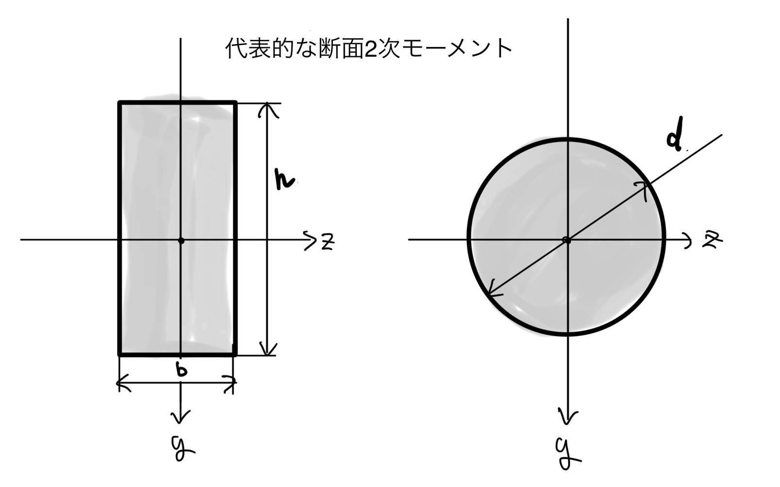 代表的な断面2次モーメント