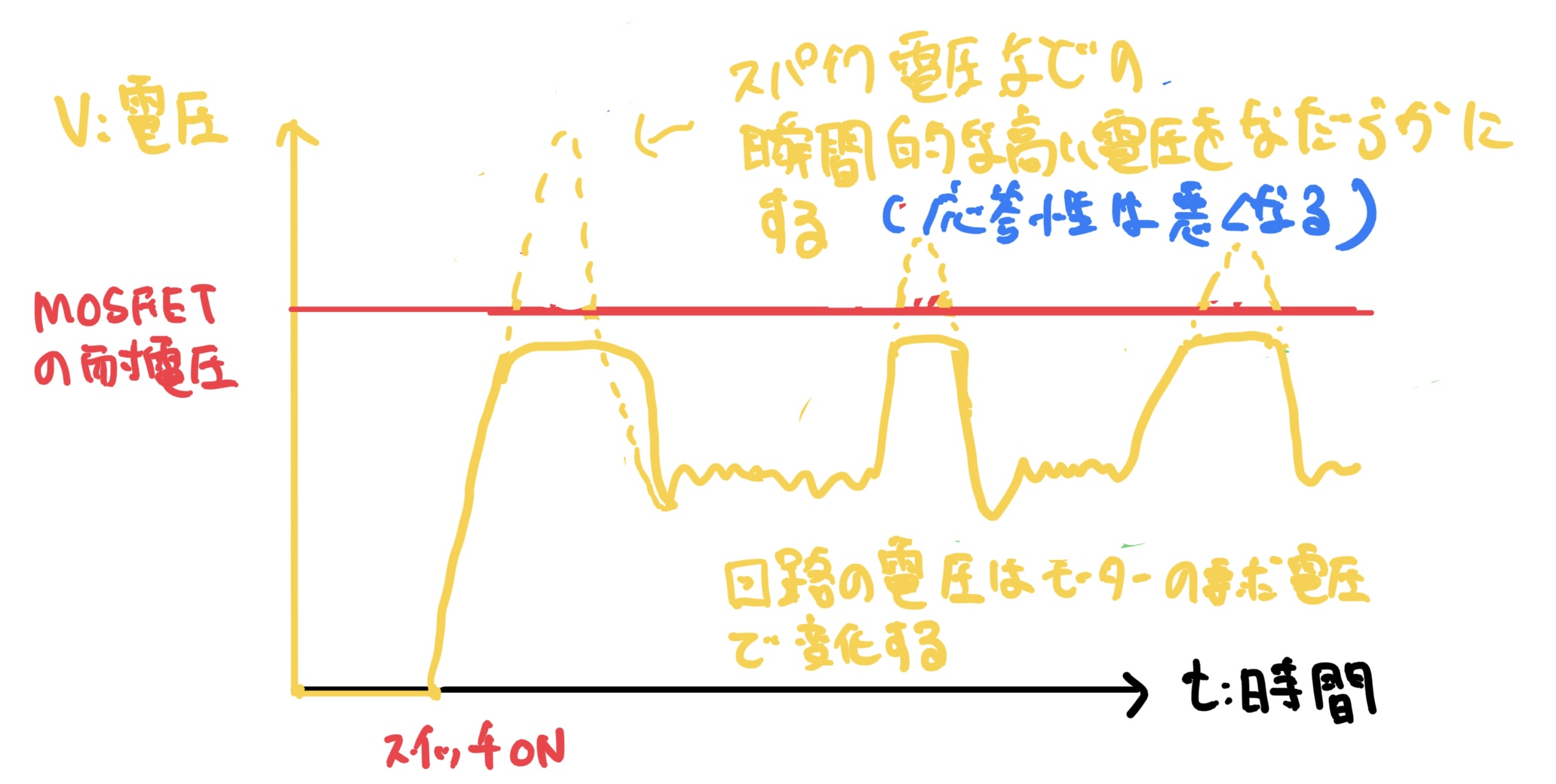 保護回路付きのMOSFETの電圧変化